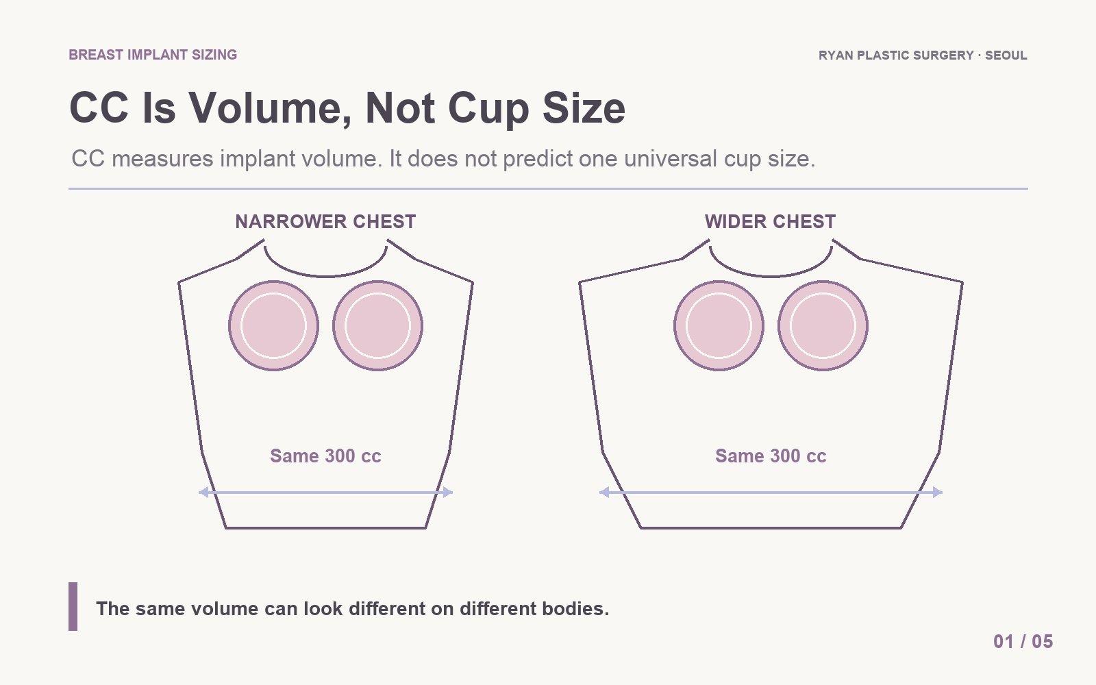 Why the same implant volume can look different on different chest widths