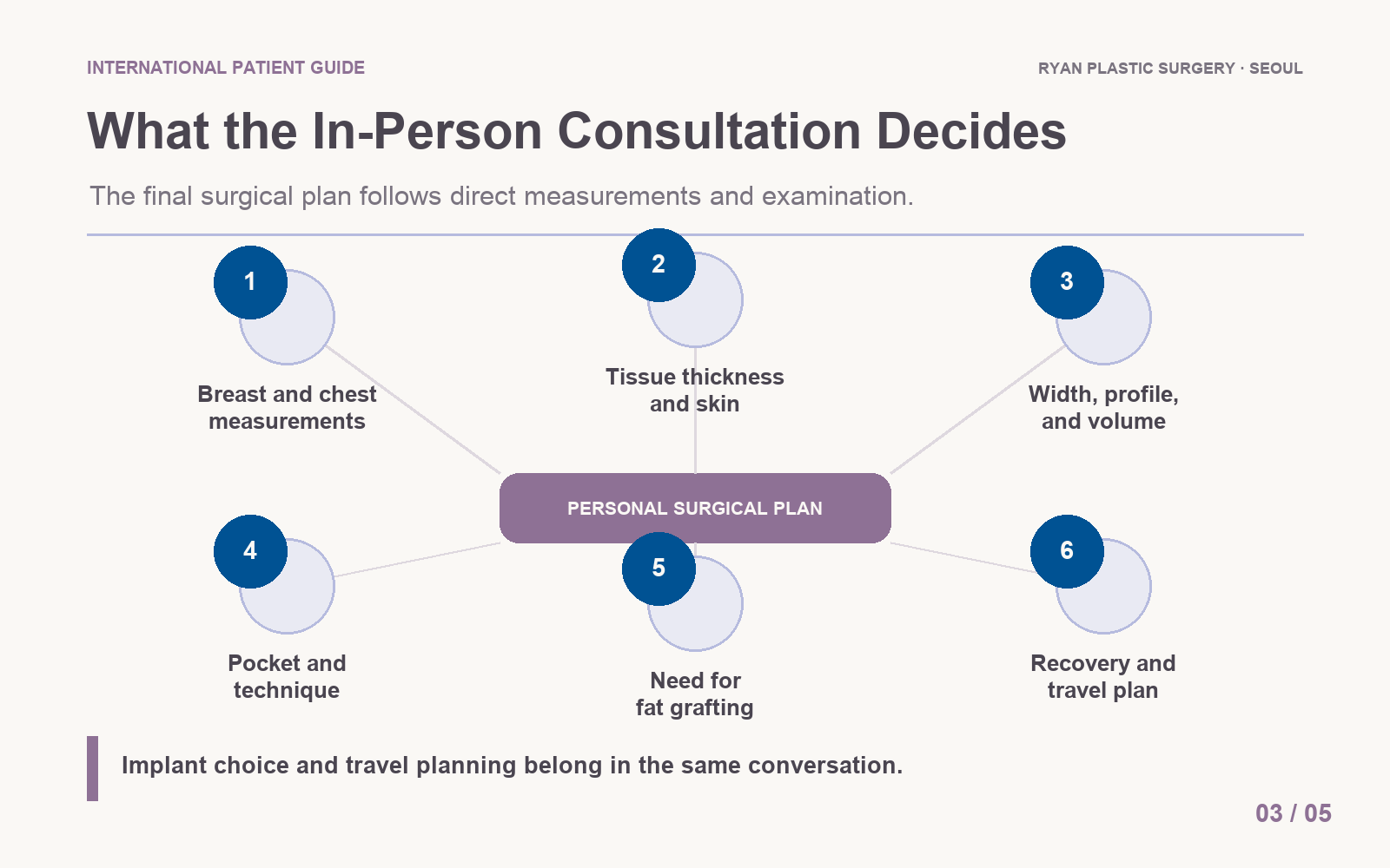 Six decisions made during an in-person breast augmentation consultation in Korea