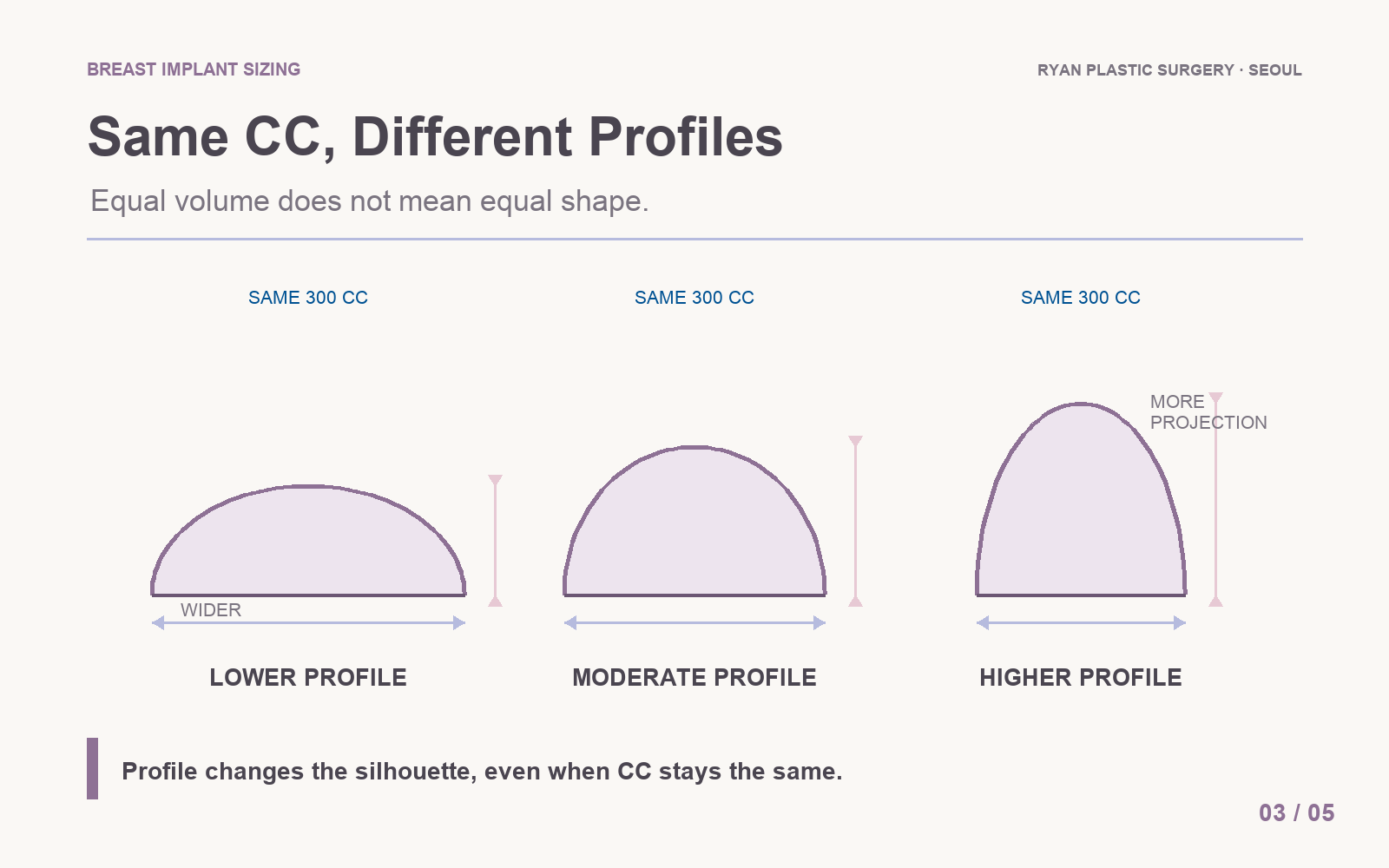 How equal-volume breast implants differ by profile
