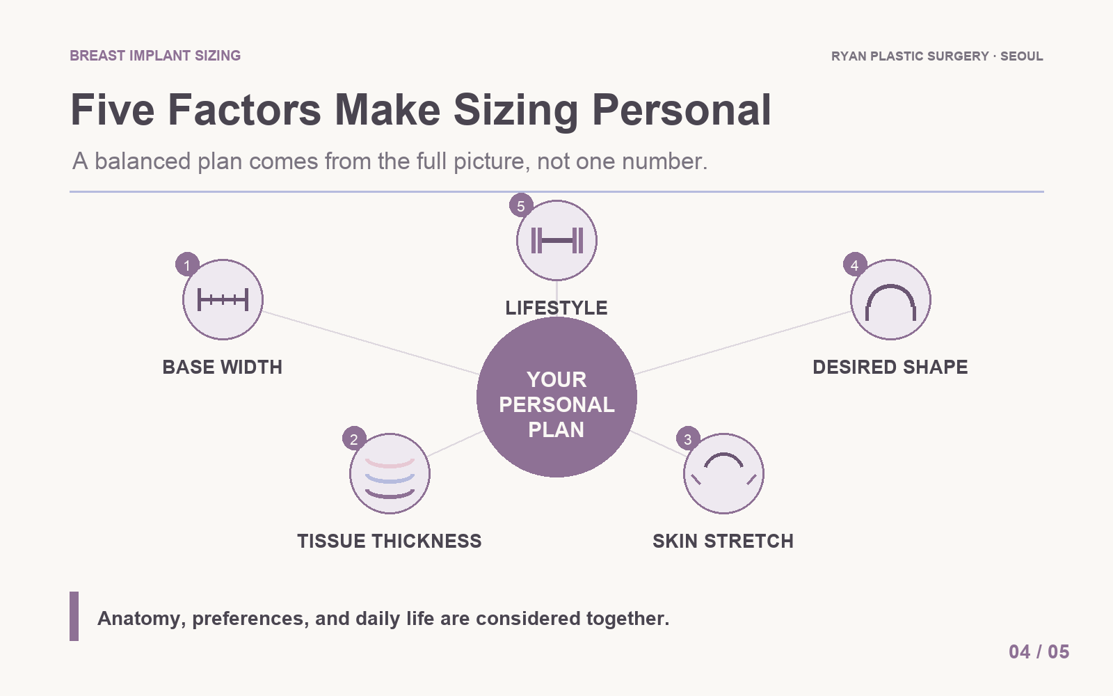 Five personal factors used to choose breast implant size