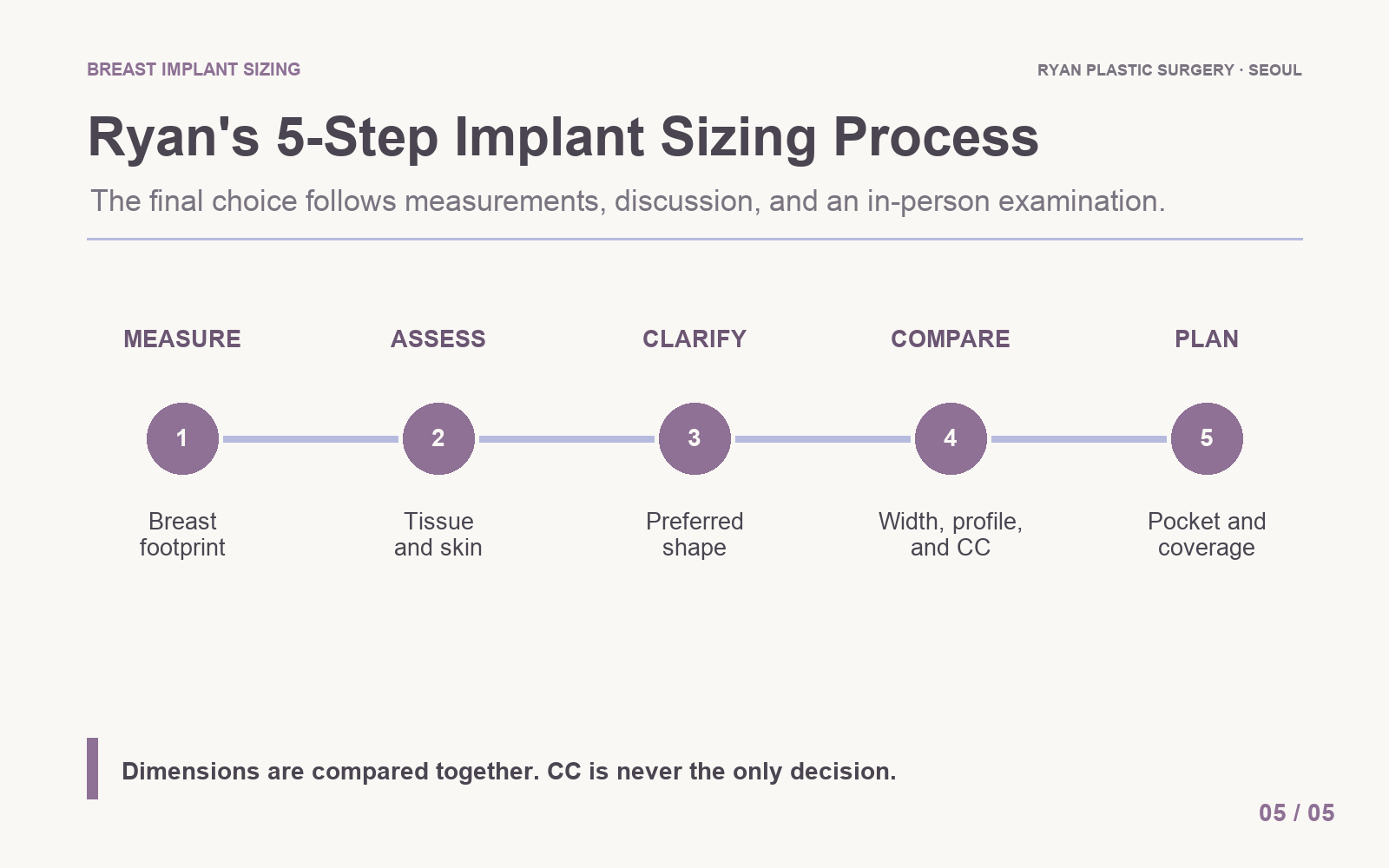 Ryan Plastic Surgery Clinic's five-step implant sizing process