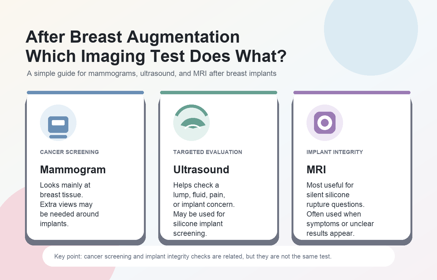 Mammogram, ultrasound, and MRI roles after breast augmentation