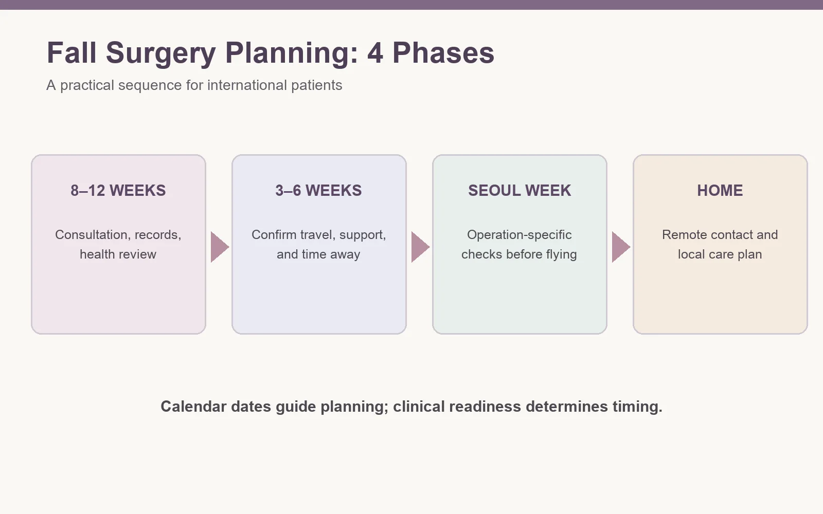 Four-phase diagram for planning breast surgery in Seoul from consultation to follow-up at home
