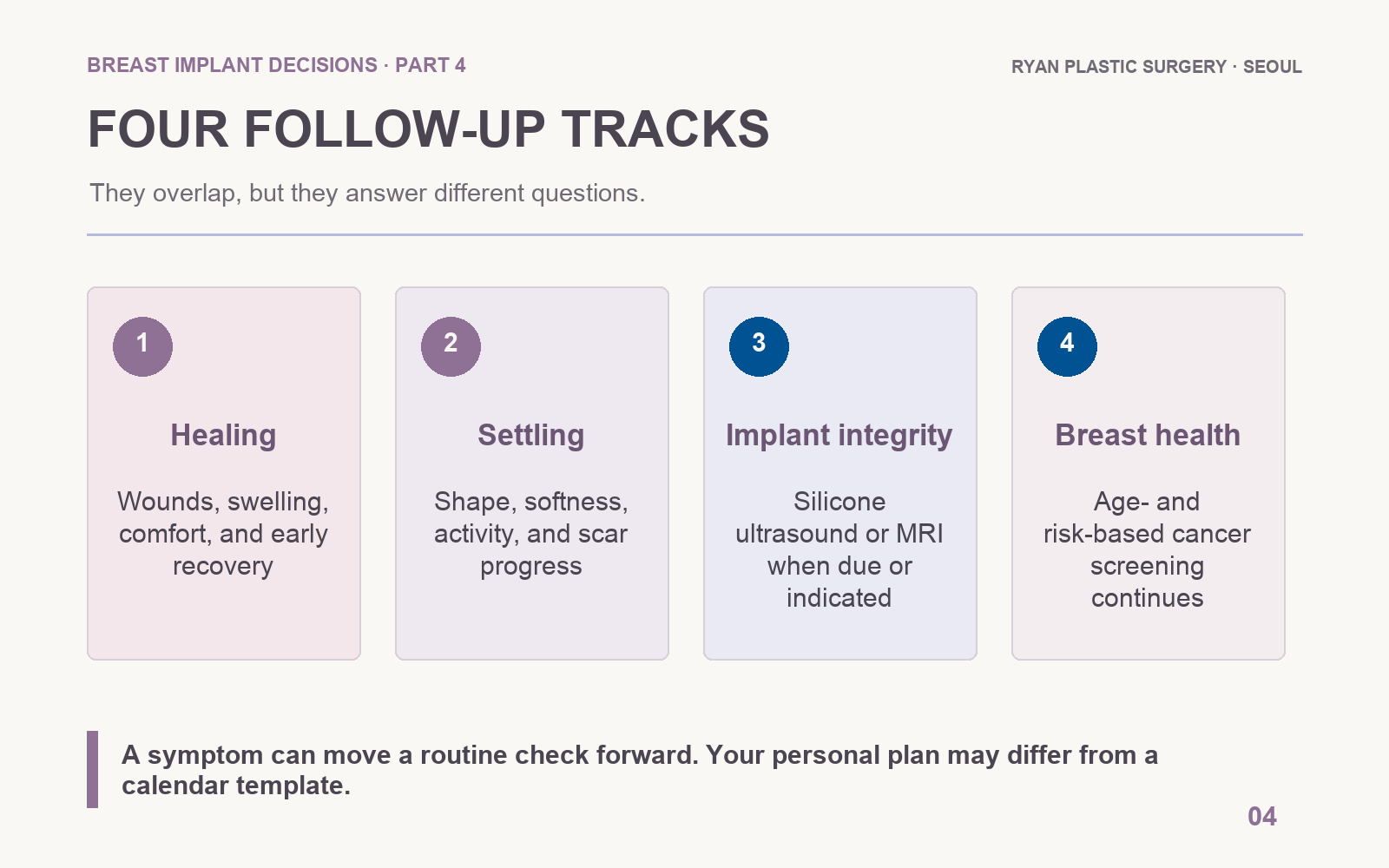 Diagram showing four breast implant follow-up tracks: healing, settling, implant integrity, and breast health