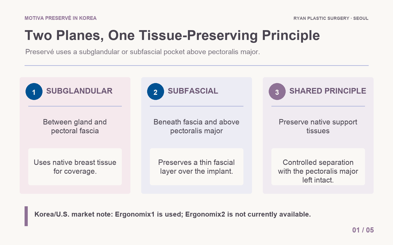 Subfascial and subglandular planes used for tissue-preserving Motiva Preservé breast augmentation