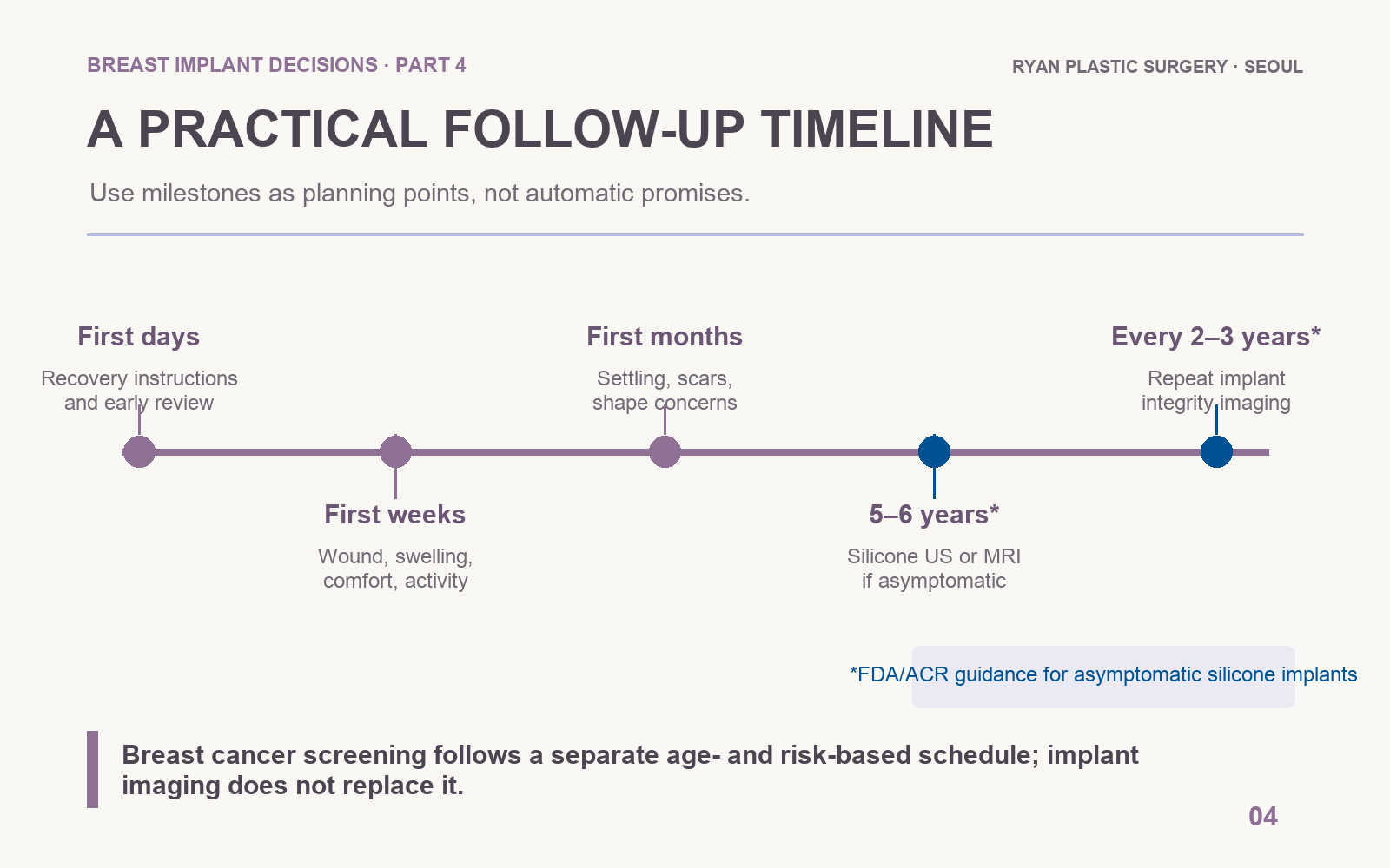Timeline of breast implant follow-up from the first days after surgery to silicone implant imaging at five to six years and every two to three years thereafter