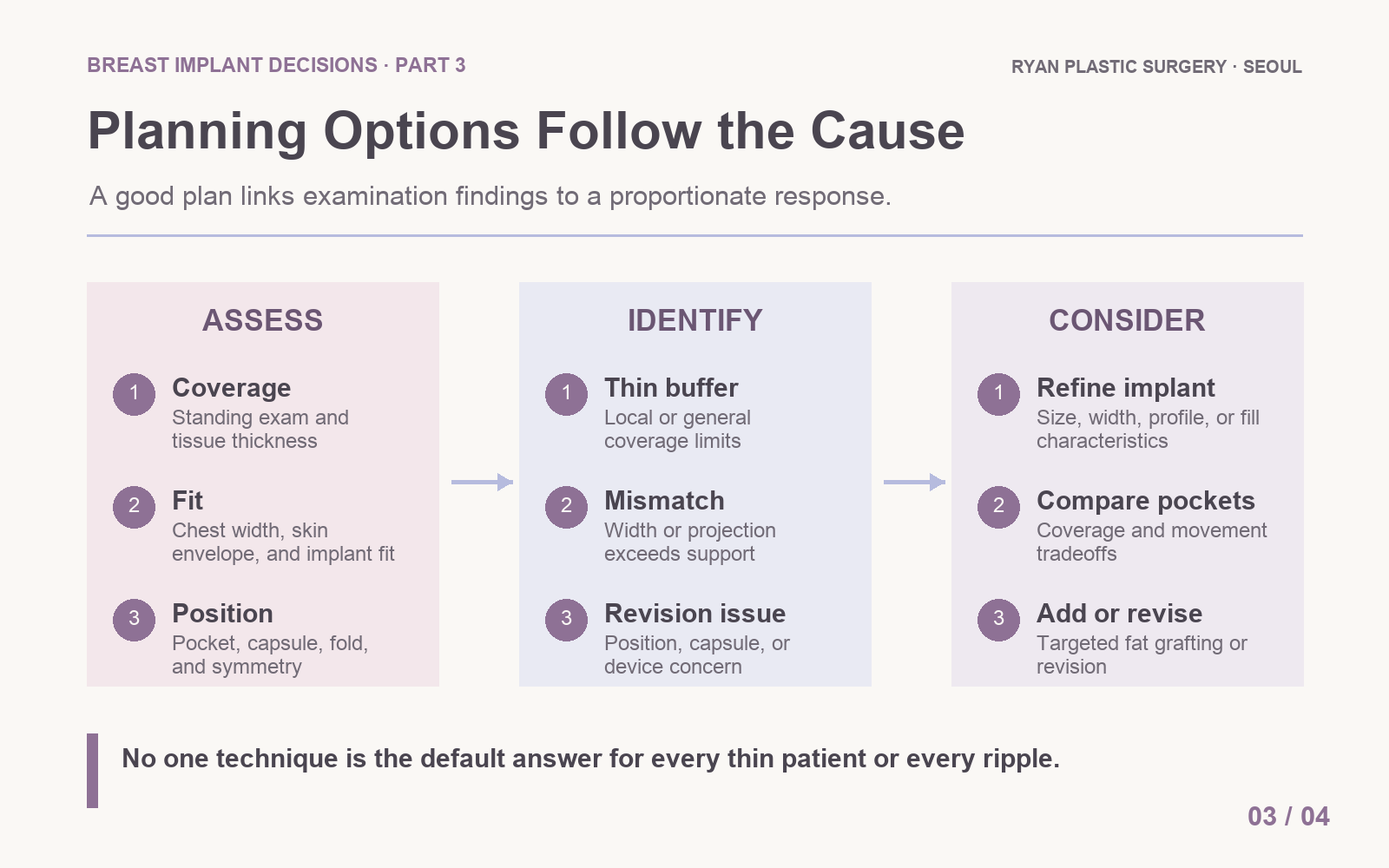 Assessment pathway linking breast implant rippling causes to individualized planning options