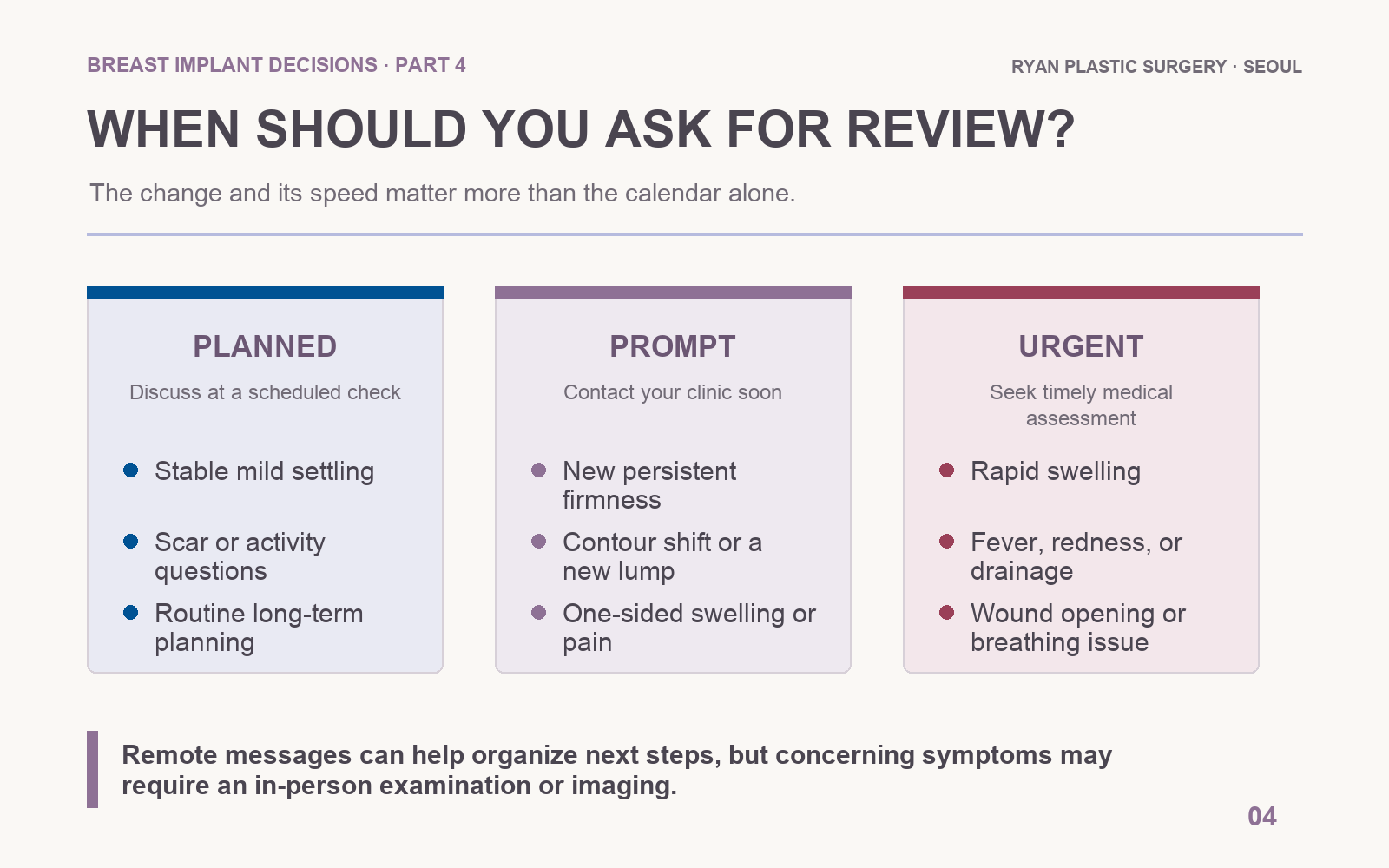 Three-level breast implant symptom guide showing planned, prompt, and urgent medical review categories