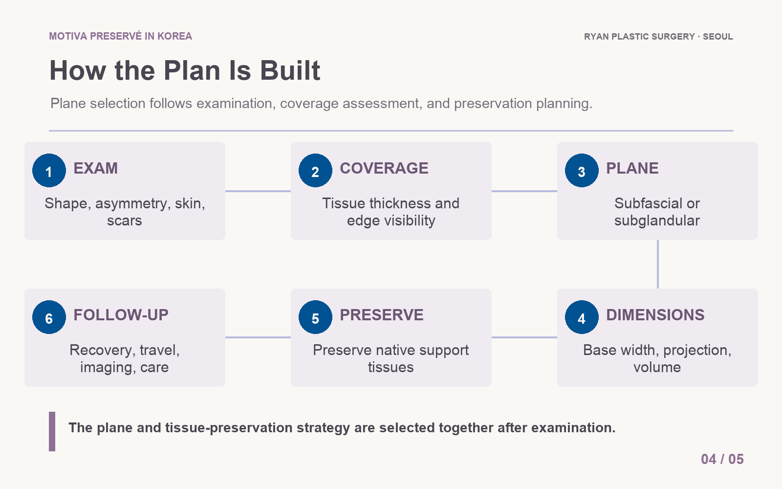 Six-step planning process including subfascial or subglandular plane selection